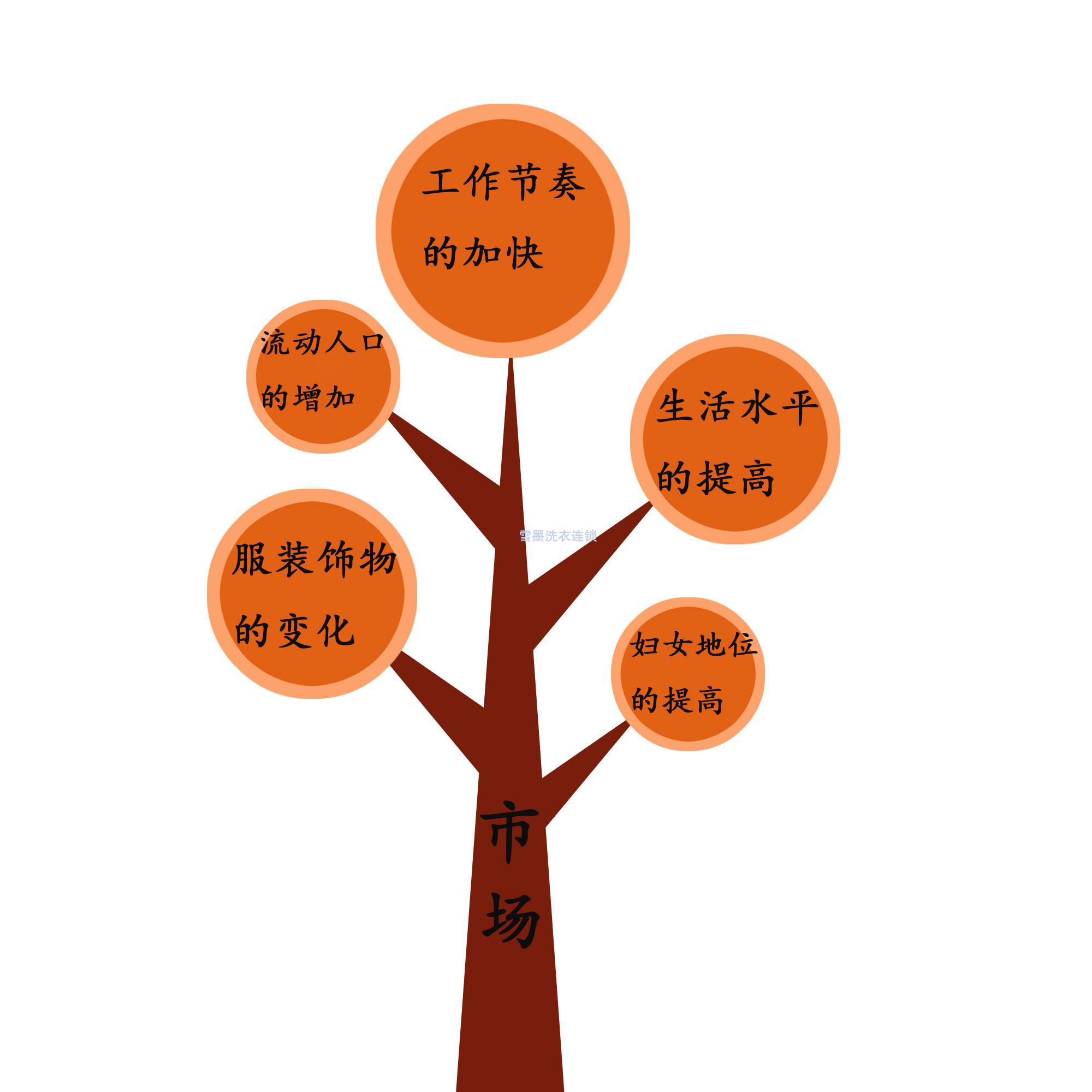 干洗店市場前景