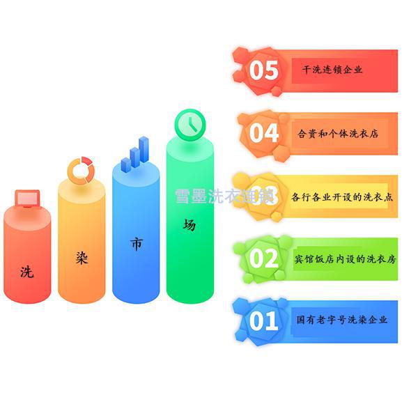干洗店加盟行業(yè)的我國洗衣業(yè)現(xiàn)狀